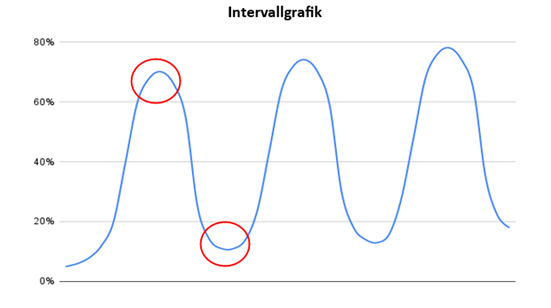 Intervallgraph dargestellt